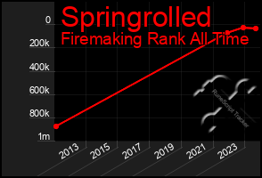 Total Graph of Springrolled