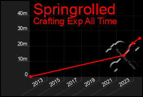 Total Graph of Springrolled