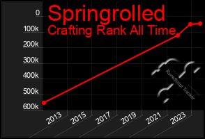 Total Graph of Springrolled