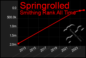 Total Graph of Springrolled