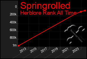 Total Graph of Springrolled