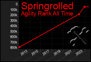 Total Graph of Springrolled