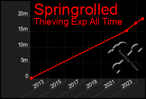 Total Graph of Springrolled