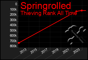 Total Graph of Springrolled