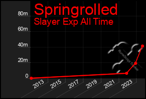 Total Graph of Springrolled