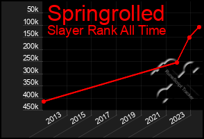 Total Graph of Springrolled