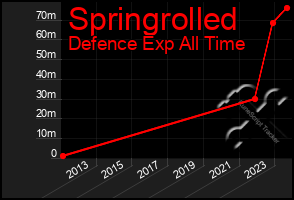 Total Graph of Springrolled