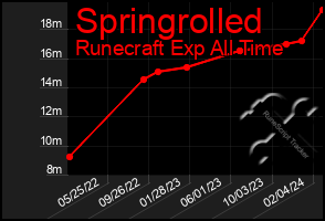 Total Graph of Springrolled