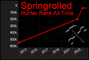 Total Graph of Springrolled