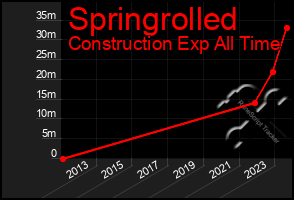 Total Graph of Springrolled