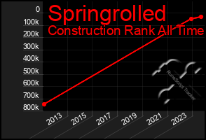 Total Graph of Springrolled