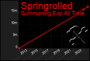 Total Graph of Springrolled