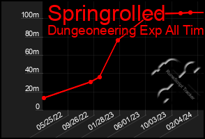 Total Graph of Springrolled