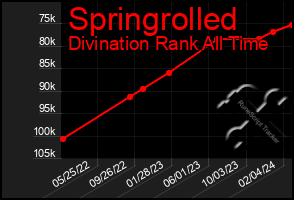 Total Graph of Springrolled