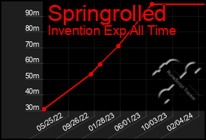 Total Graph of Springrolled