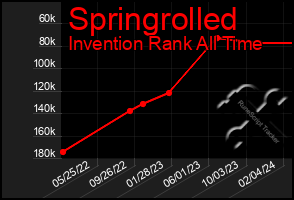 Total Graph of Springrolled