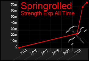 Total Graph of Springrolled