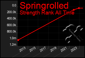 Total Graph of Springrolled