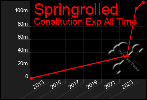 Total Graph of Springrolled