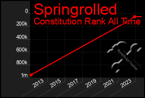 Total Graph of Springrolled