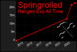 Total Graph of Springrolled