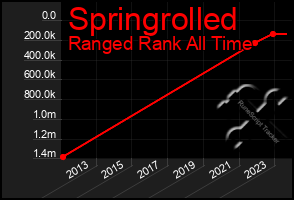 Total Graph of Springrolled