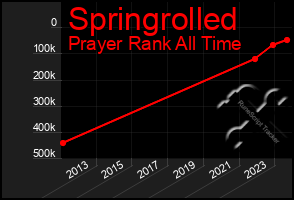 Total Graph of Springrolled