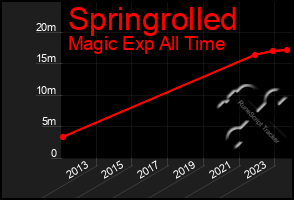 Total Graph of Springrolled