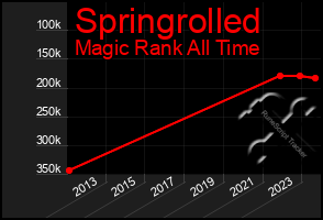 Total Graph of Springrolled