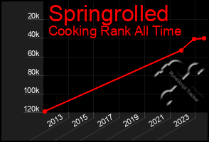 Total Graph of Springrolled