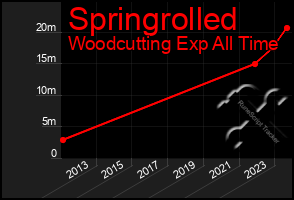 Total Graph of Springrolled