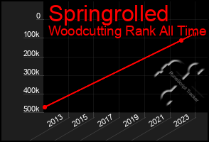 Total Graph of Springrolled