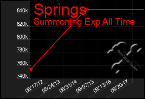 Total Graph of Springs