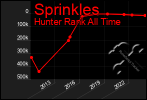 Total Graph of Sprinkles