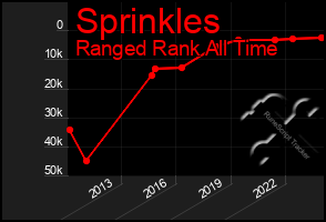 Total Graph of Sprinkles