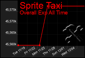 Total Graph of Sprite Taxi