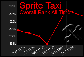 Total Graph of Sprite Taxi