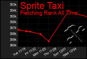 Total Graph of Sprite Taxi