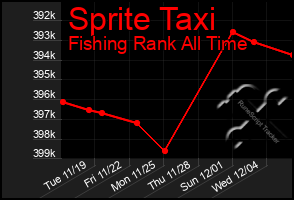 Total Graph of Sprite Taxi