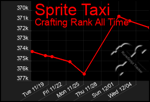 Total Graph of Sprite Taxi