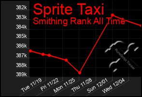 Total Graph of Sprite Taxi