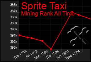 Total Graph of Sprite Taxi