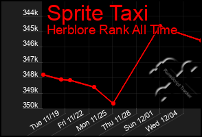 Total Graph of Sprite Taxi