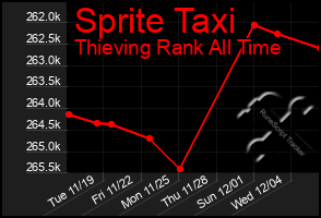 Total Graph of Sprite Taxi