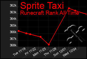 Total Graph of Sprite Taxi