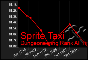 Total Graph of Sprite Taxi