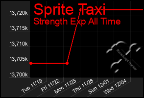 Total Graph of Sprite Taxi