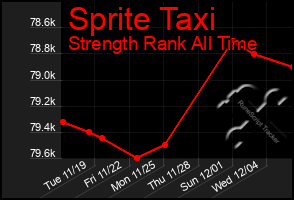 Total Graph of Sprite Taxi