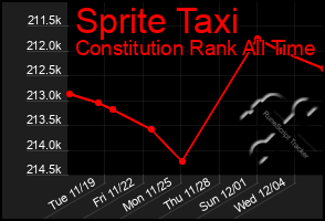 Total Graph of Sprite Taxi