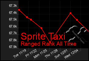 Total Graph of Sprite Taxi